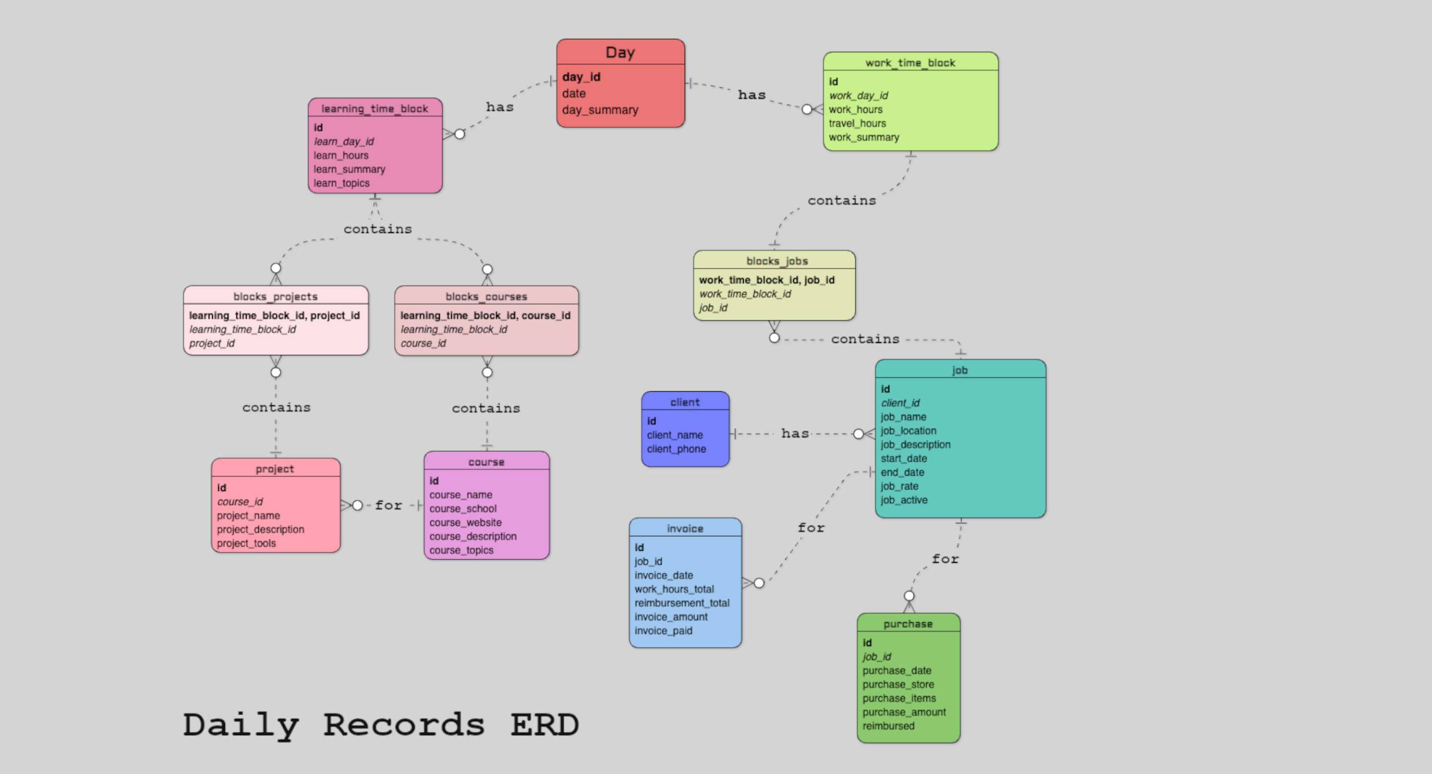 Daily Records ERD